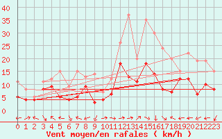 Courbe de la force du vent pour Grenoble/St-Etienne-St-Geoirs (38)