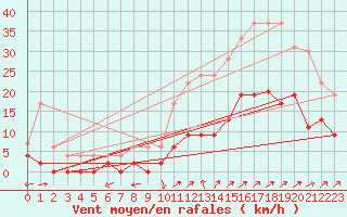 Courbe de la force du vent pour Le Luc - Cannet des Maures (83)