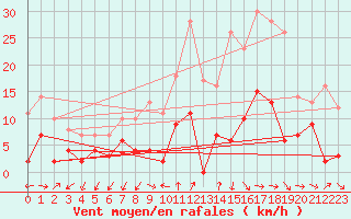 Courbe de la force du vent pour Aubenas - Lanas (07)