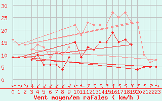 Courbe de la force du vent pour Istres (13)