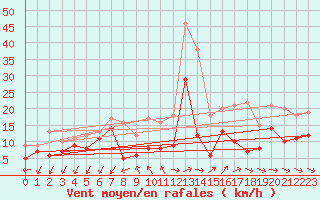 Courbe de la force du vent pour Berus