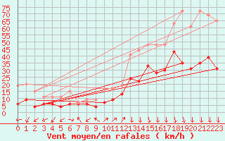 Courbe de la force du vent pour Saint-Auban (04)
