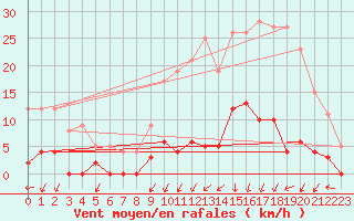 Courbe de la force du vent pour Besanon (25)