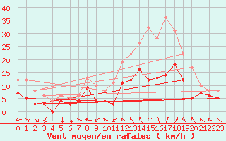 Courbe de la force du vent pour Blois (41)