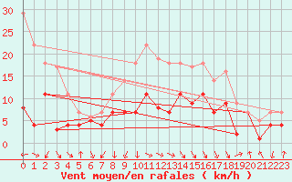Courbe de la force du vent pour Fribourg (All)