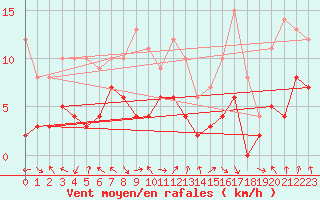 Courbe de la force du vent pour Lons-le-Saunier (39)