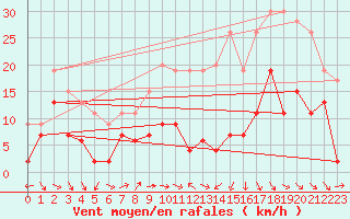 Courbe de la force du vent pour Strasbourg (67)