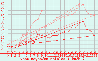 Courbe de la force du vent pour Bad Hersfeld