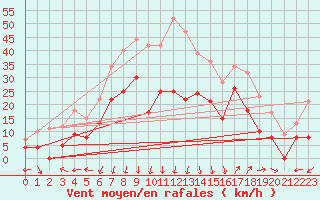 Courbe de la force du vent pour Saint-Auban (04)