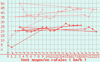 Courbe de la force du vent pour Carcassonne (11)