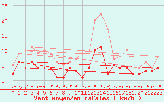 Courbe de la force du vent pour Charleville-Mzires (08)