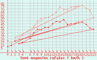 Courbe de la force du vent pour Istres (13)