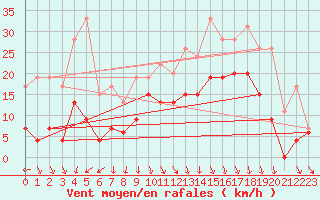 Courbe de la force du vent pour Grenoble/St-Etienne-St-Geoirs (38)
