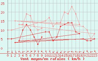 Courbe de la force du vent pour Ile Rousse (2B)