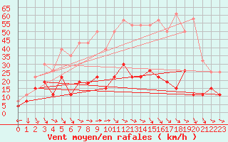 Courbe de la force du vent pour Ste (34)