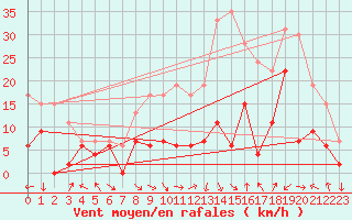 Courbe de la force du vent pour Nancy - Essey (54)