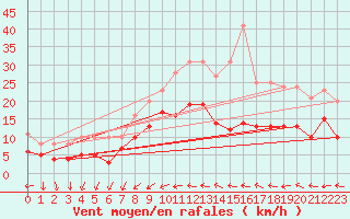 Courbe de la force du vent pour Metz (57)