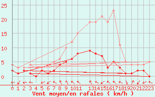 Courbe de la force du vent pour Muehlacker