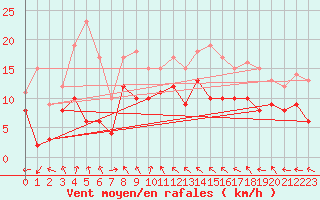 Courbe de la force du vent pour Le Bourget (93)