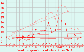 Courbe de la force du vent pour Waldmunchen