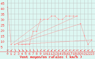 Courbe de la force du vent pour Bezmer