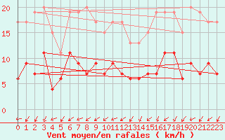 Courbe de la force du vent pour Blois (41)