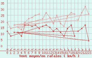 Courbe de la force du vent pour Grenoble/St-Etienne-St-Geoirs (38)