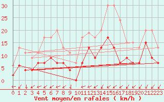 Courbe de la force du vent pour Le Mans (72)