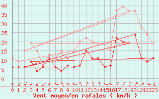 Courbe de la force du vent pour Orly (91)