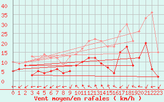 Courbe de la force du vent pour Mende - Chabrits (48)