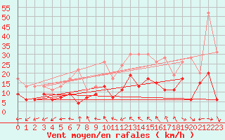 Courbe de la force du vent pour Bergerac (24)