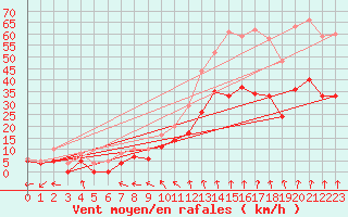Courbe de la force du vent pour Lyon - Bron (69)