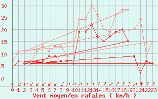 Courbe de la force du vent pour Ajaccio - Campo dell