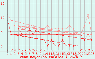 Courbe de la force du vent pour Le Bourget (93)