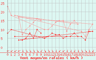 Courbe de la force du vent pour Bad Marienberg