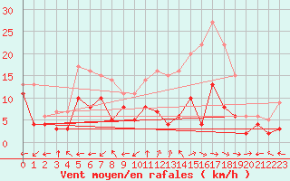 Courbe de la force du vent pour Luxeuil (70)
