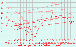 Courbe de la force du vent pour Cap Cpet (83)