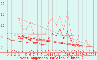 Courbe de la force du vent pour Izegem (Be)