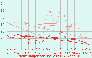 Courbe de la force du vent pour Sorcy-Bauthmont (08)