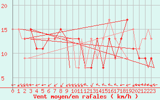 Courbe de la force du vent pour Lakenheath Royal Air Force Base