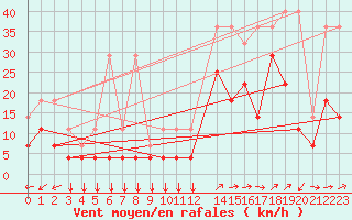 Courbe de la force du vent pour Kleine-Brogel (Be)