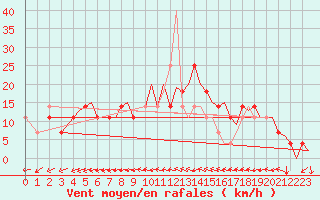 Courbe de la force du vent pour Ingolstadt