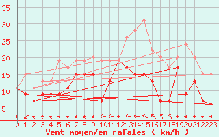 Courbe de la force du vent pour Martigues - Cap Couronne (13)