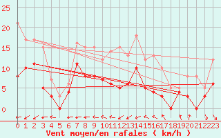 Courbe de la force du vent pour Cap de la Hve (76)