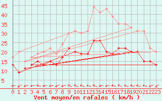 Courbe de la force du vent pour Roissy (95)