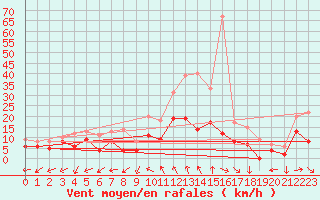 Courbe de la force du vent pour Bergerac (24)