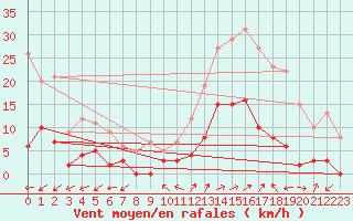 Courbe de la force du vent pour Brianon (05)