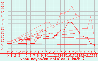 Courbe de la force du vent pour Dole-Tavaux (39)