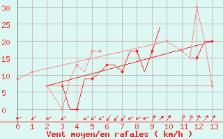 Courbe de la force du vent pour Illesheim