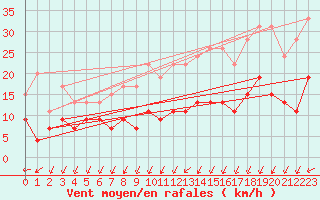 Courbe de la force du vent pour Chartres (28)